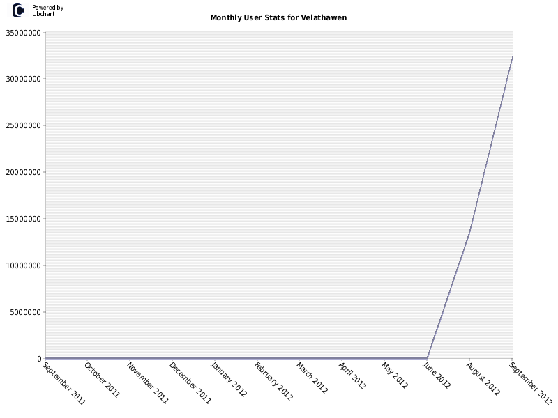 Monthly User Stats for Velathawen